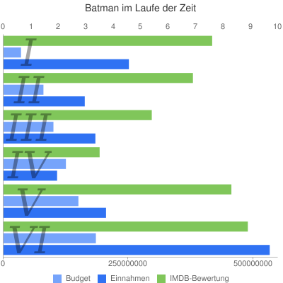 Bewertungen, Ausgaben und Einnahmen der Batman-Filme